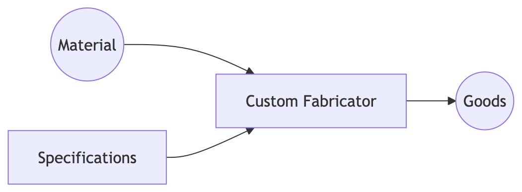 flowchart diagram showing raw materials and customization orders flowing into factory that has specification contained in itself, outputting goods