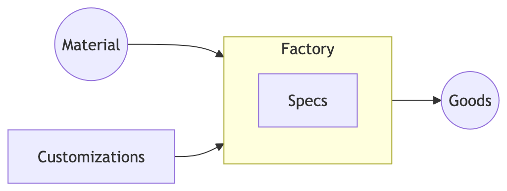 flowchart diagram showing raw materials and customization orders flowing into factory that has specification contained in itself, outputting goods
