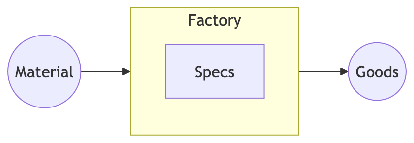 flowchart diagram showing raw materials flowing into factory that has specification contained in itself, outputting goods