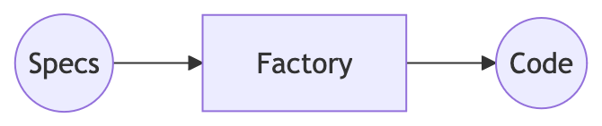 flowchart diagram showing specs flowing into factory, outputting code